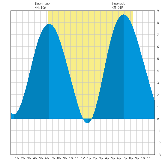 Savannah tide chart for Thursday, May 26, 2022