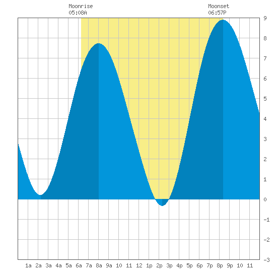 Savannah tide chart for Saturday, May 28, 2022