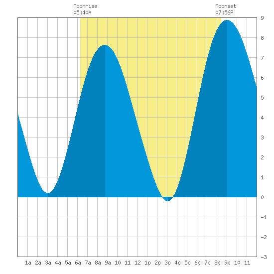 Savannah tide chart for Sunday, May 29, 2022