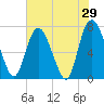 Savannah tide chart for Sunday, May 29, 2022