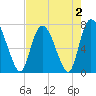 Savannah tide chart for Monday, May 2, 2022