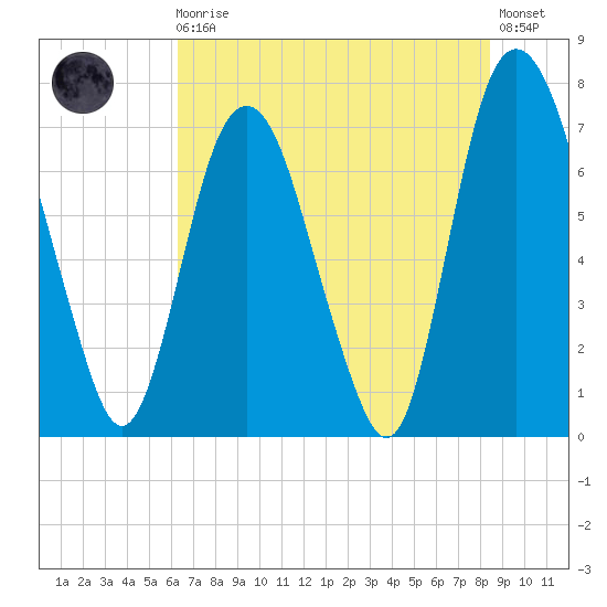 Savannah tide chart for Monday, May 30, 2022