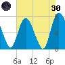 Savannah tide chart for Monday, May 30, 2022