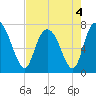 Savannah tide chart for Wednesday, May 4, 2022