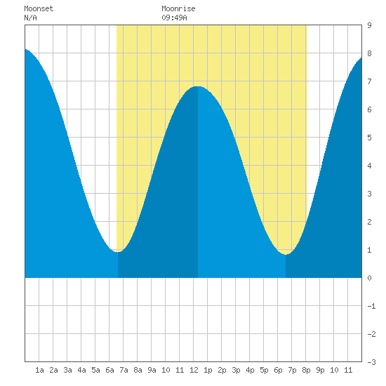 Savannah tide chart for Thursday, May 5, 2022