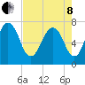 Savannah tide chart for Sunday, May 8, 2022