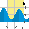 Savannah tide chart for Monday, May 9, 2022