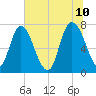 Savannah tide chart for Friday, June 10, 2022