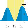 Savannah tide chart for Saturday, June 11, 2022