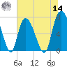 Savannah tide chart for Tuesday, June 14, 2022