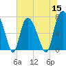 Savannah tide chart for Wednesday, June 15, 2022