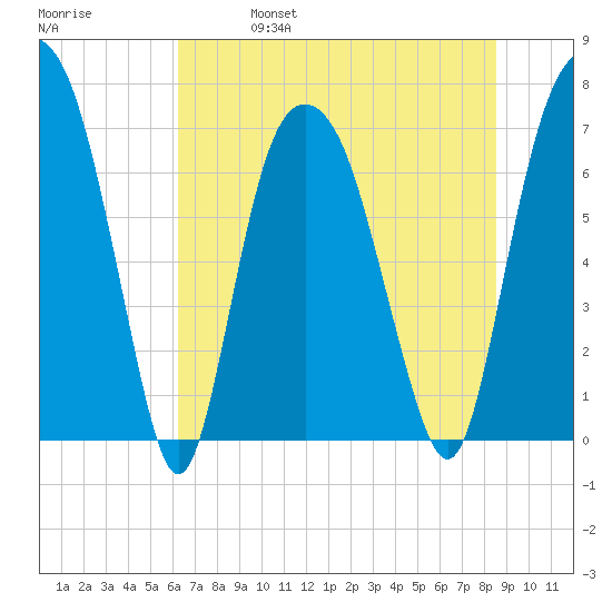 Savannah tide chart for Friday, June 17, 2022