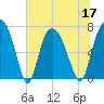Savannah tide chart for Friday, June 17, 2022