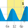 Savannah tide chart for Wednesday, June 1, 2022
