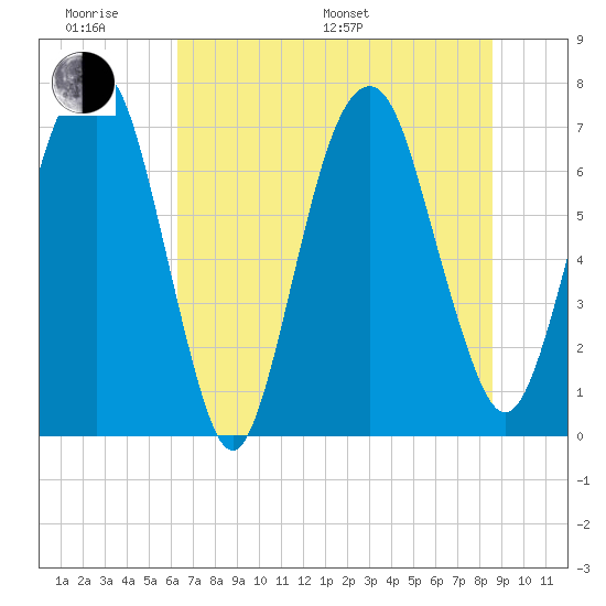 Savannah tide chart for Monday, June 20, 2022