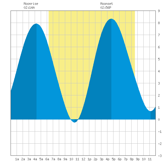 Savannah tide chart for Wednesday, June 22, 2022