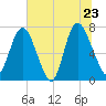 Savannah tide chart for Thursday, June 23, 2022