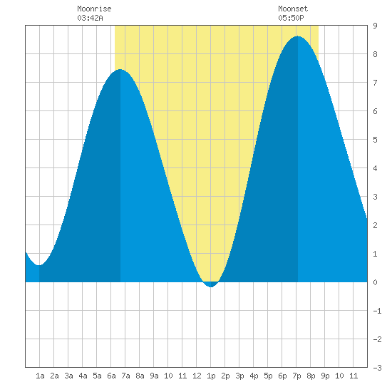 Savannah tide chart for Saturday, June 25, 2022