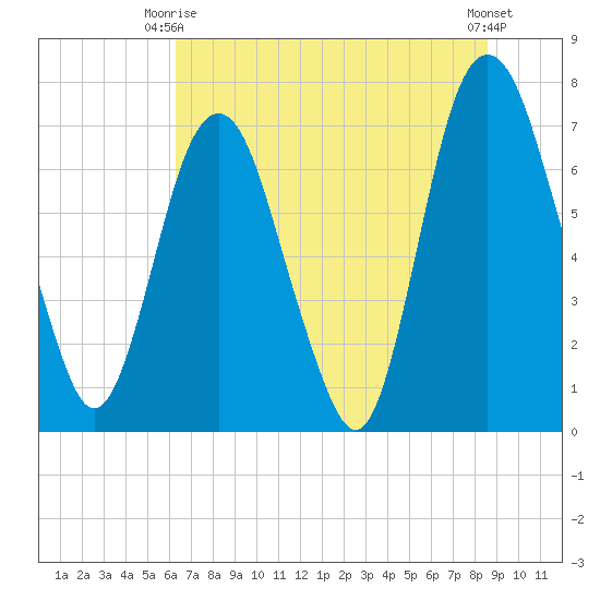 Savannah tide chart for Monday, June 27, 2022