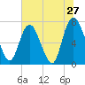 Savannah tide chart for Monday, June 27, 2022