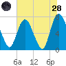 Savannah tide chart for Tuesday, June 28, 2022