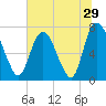 Savannah tide chart for Wednesday, June 29, 2022