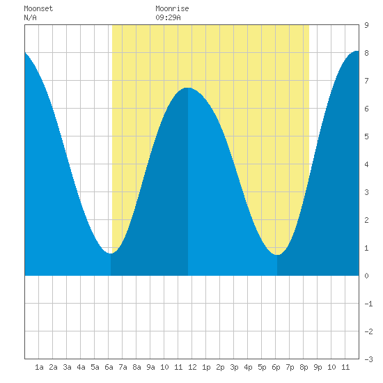 Savannah tide chart for Friday, June 3, 2022