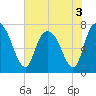 Savannah tide chart for Friday, June 3, 2022