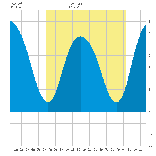 Savannah tide chart for Saturday, June 4, 2022