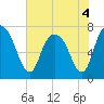 Savannah tide chart for Saturday, June 4, 2022