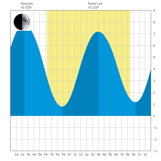 Savannah tide chart for Tuesday, June 7, 2022