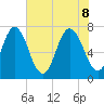 Savannah tide chart for Wednesday, June 8, 2022