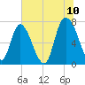 Savannah tide chart for Sunday, July 10, 2022