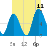 Savannah tide chart for Monday, July 11, 2022