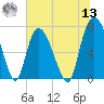 Savannah tide chart for Wednesday, July 13, 2022