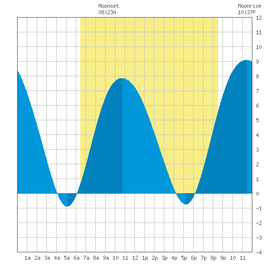 Savannah tide chart for Friday, July 15, 2022
