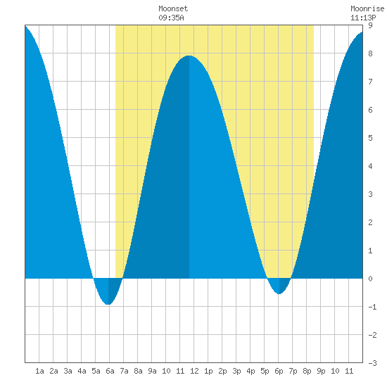 Savannah tide chart for Saturday, July 16, 2022