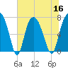 Savannah tide chart for Saturday, July 16, 2022