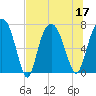 Savannah tide chart for Sunday, July 17, 2022