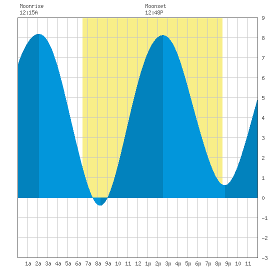 Savannah tide chart for Tuesday, July 19, 2022