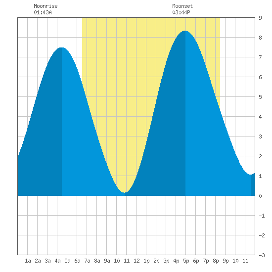 Savannah tide chart for Friday, July 22, 2022