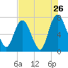 Savannah tide chart for Tuesday, July 26, 2022