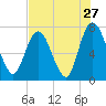 Savannah tide chart for Wednesday, July 27, 2022