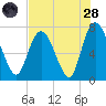 Savannah tide chart for Thursday, July 28, 2022