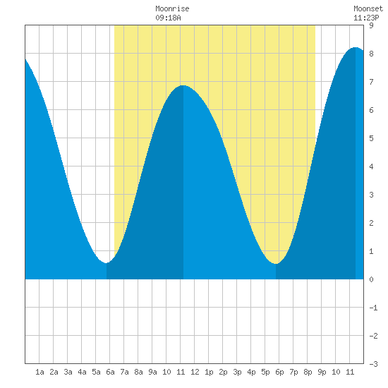 Savannah tide chart for Saturday, July 2, 2022
