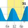 Savannah tide chart for Sunday, July 31, 2022