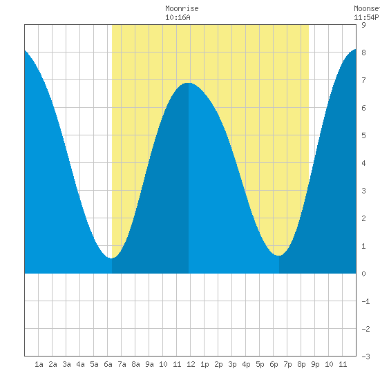Savannah tide chart for Sunday, July 3, 2022