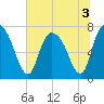 Savannah tide chart for Sunday, July 3, 2022