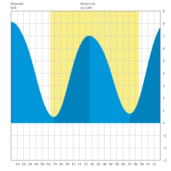 Savannah tide chart for Monday, July 4, 2022