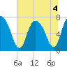 Savannah tide chart for Monday, July 4, 2022